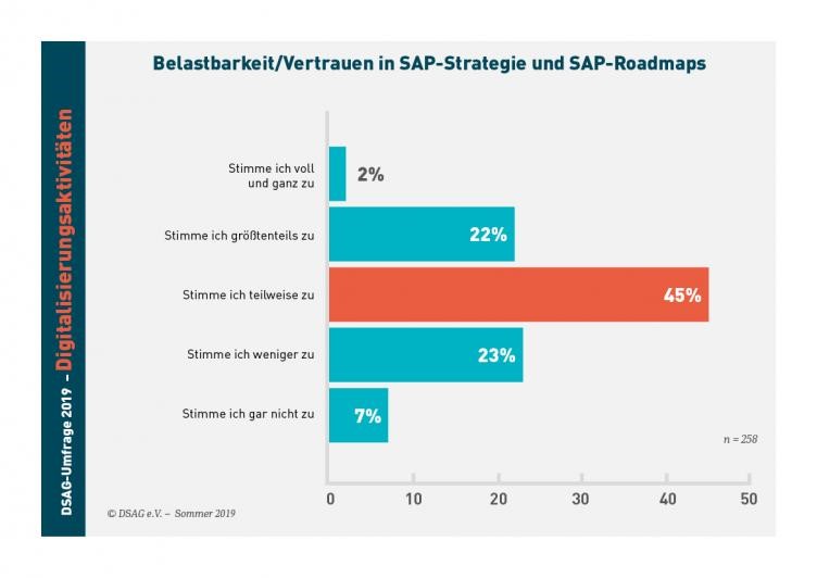 Confidence in SAP strategy